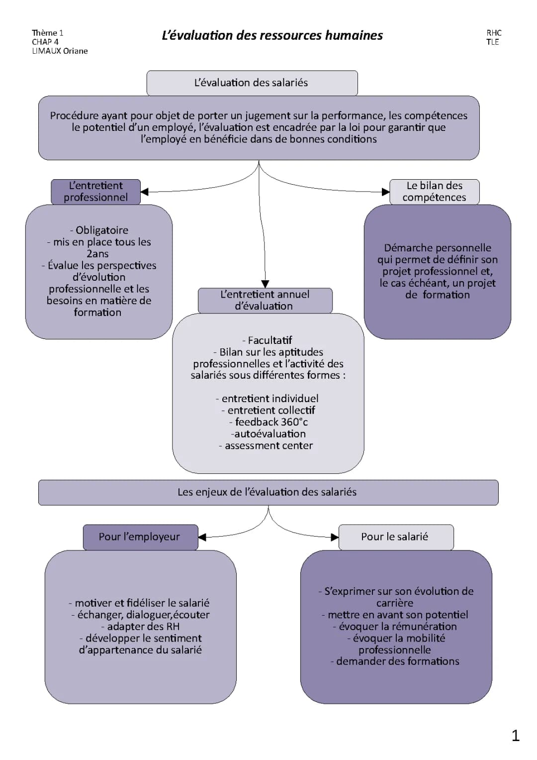 Tout sur l'évaluation des ressources humaines et le bilan de compétences PDF