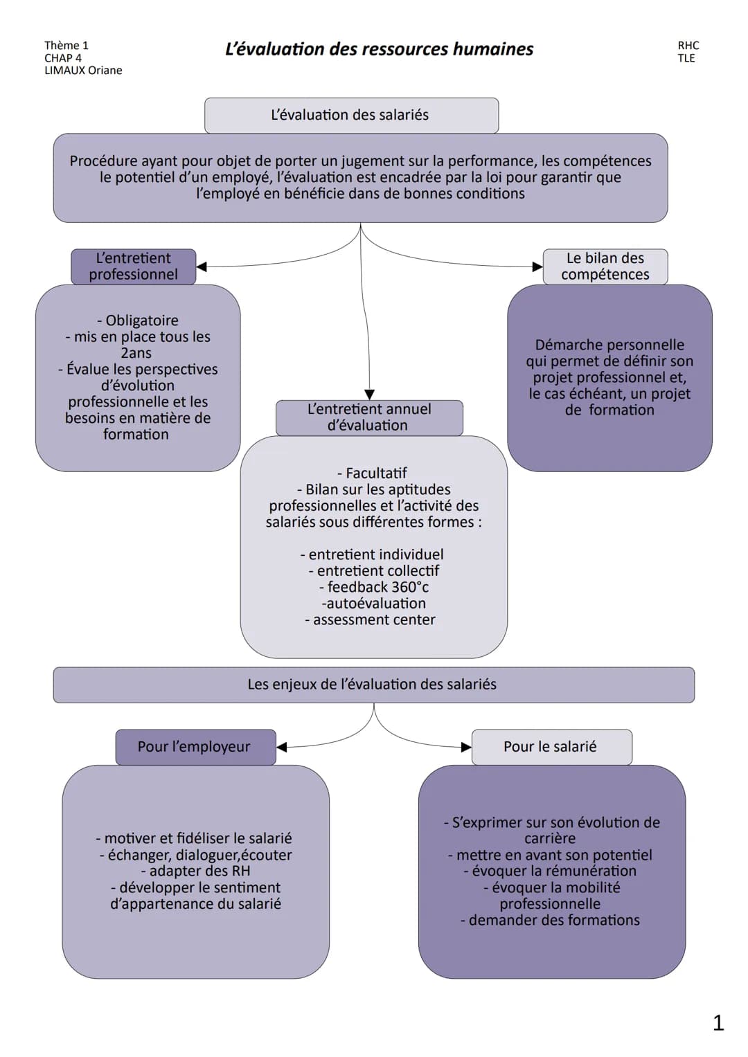 Thème 1
CHAP 4
LIMAUX Oriane
L'entretient
professionnel
L'évaluation des ressources humaines
Procédure ayant pour objet de porter un jugemen