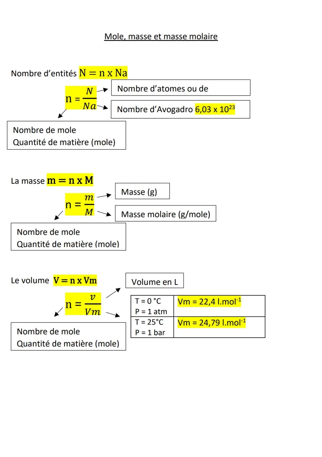 Nombre d'entités N = n x Na
n=-
N→ Nombre d'atomes ou de
Na Nombre d'Avogadro 6,03 x 10²³
Nombre de mole
Quantité de matière (mole)
La masse