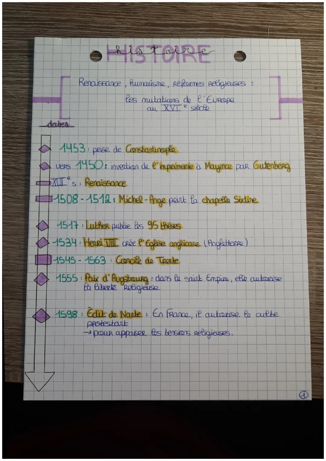 dates
histoire
Renaissance, humarisme, Refrermes Religieuses :
les mutations de l'Europe
au XVIe siecto
1453 : prise de Constantinople
VeRS 