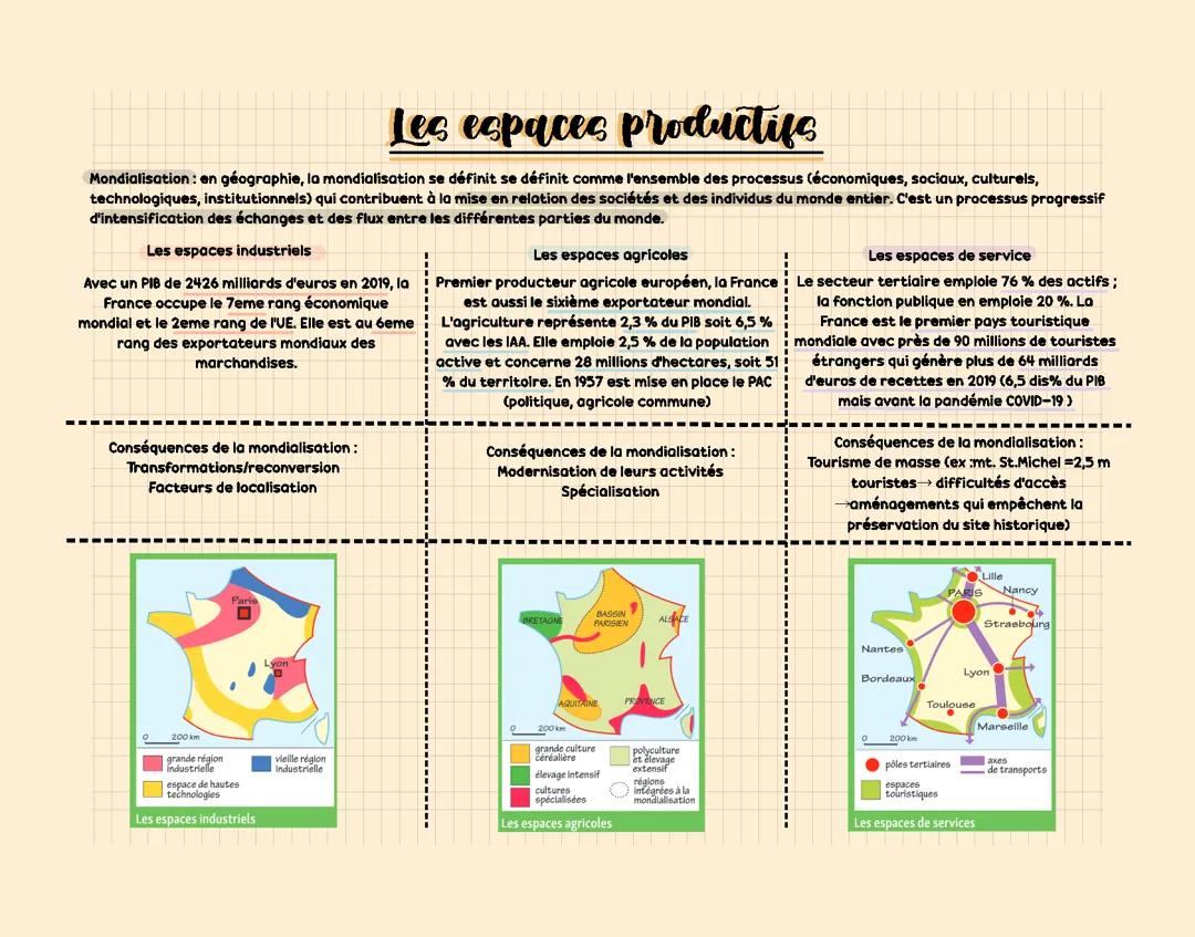 Les espaces productifs français dans la mondialisation 3ème - Cours et évaluation