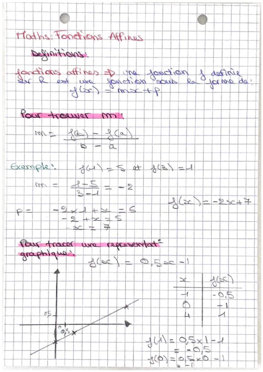 Fonctions affine 