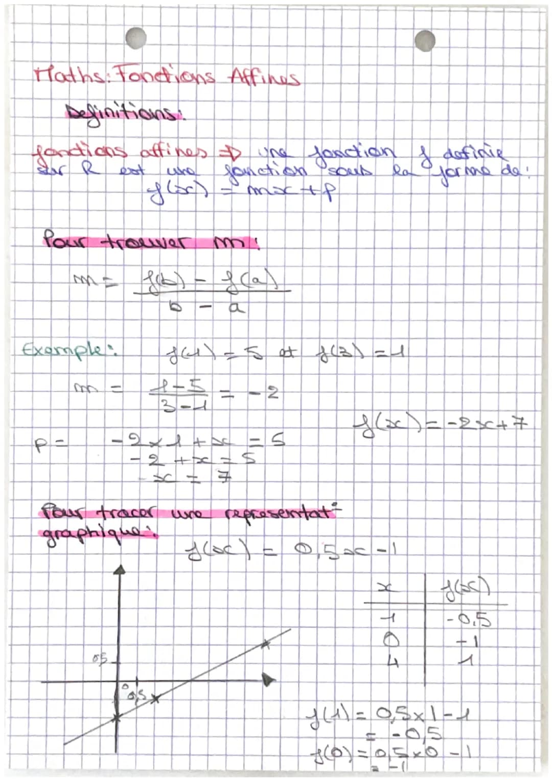 Haths: Fonctions Affines
Definitions:
fandions affines => une fordion
who
Pour trouver
Exemple
a
اعمال
BO
m = f(2)= {(a)
a
OB
10
Jes
4-5
2
a