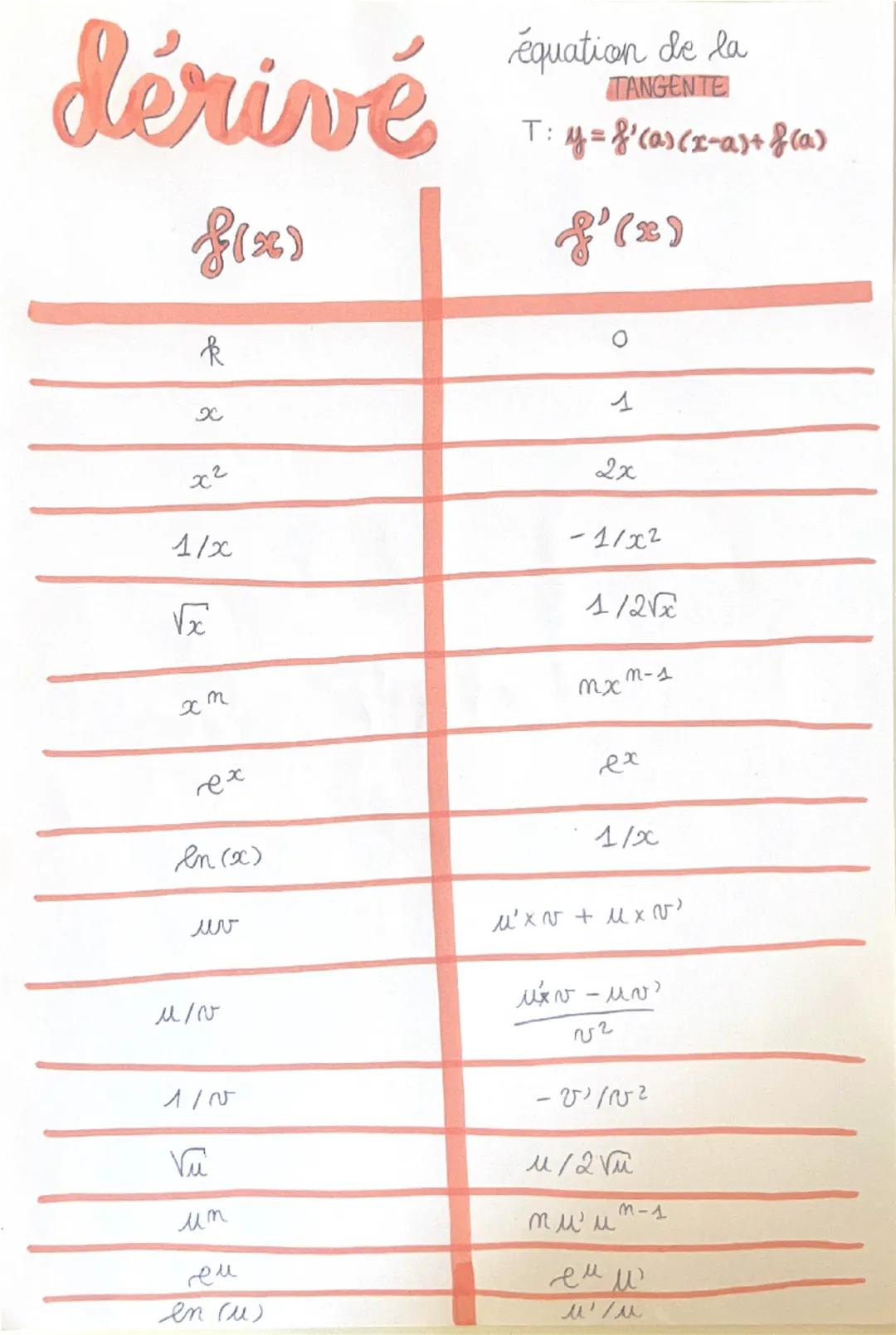 dérivé
f(x)
Ŕ
х
хг
équation de la
TANGENTE
T: y = &' (a) (x-a)+ f (a)
f'(2)
1
2x
1/x
√
-11002
1/2√x
хт
mx
M-1
rex
ех
en (x)
мы
M/N
1/x
u' x 