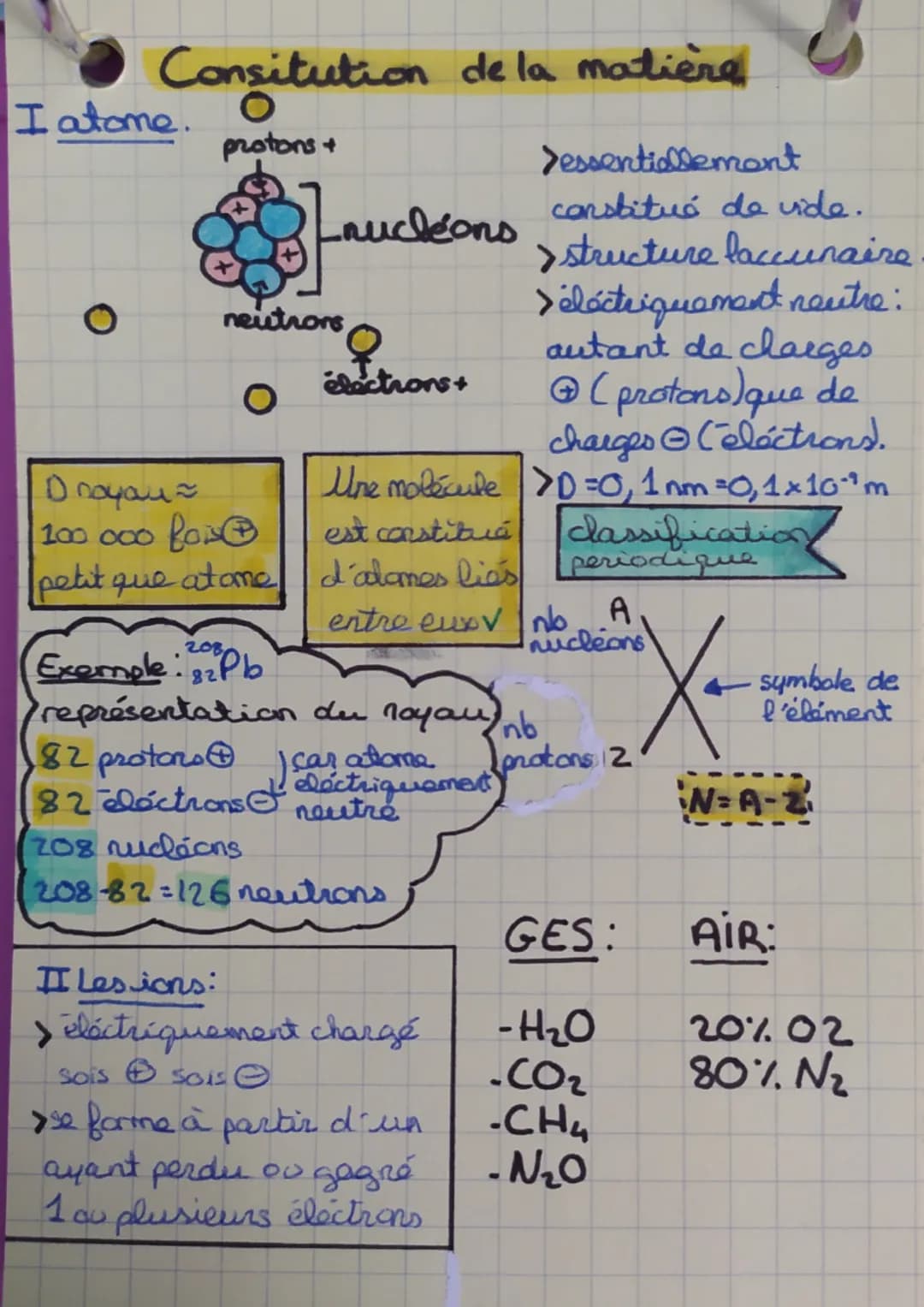 Consitution de la matière
protons +
I atome.
O
Laucléons
auch
neutrons
Exemple: Pb
82
h
élections+
1 noyou~
100 000 for Ⓡ
petit que atome d'