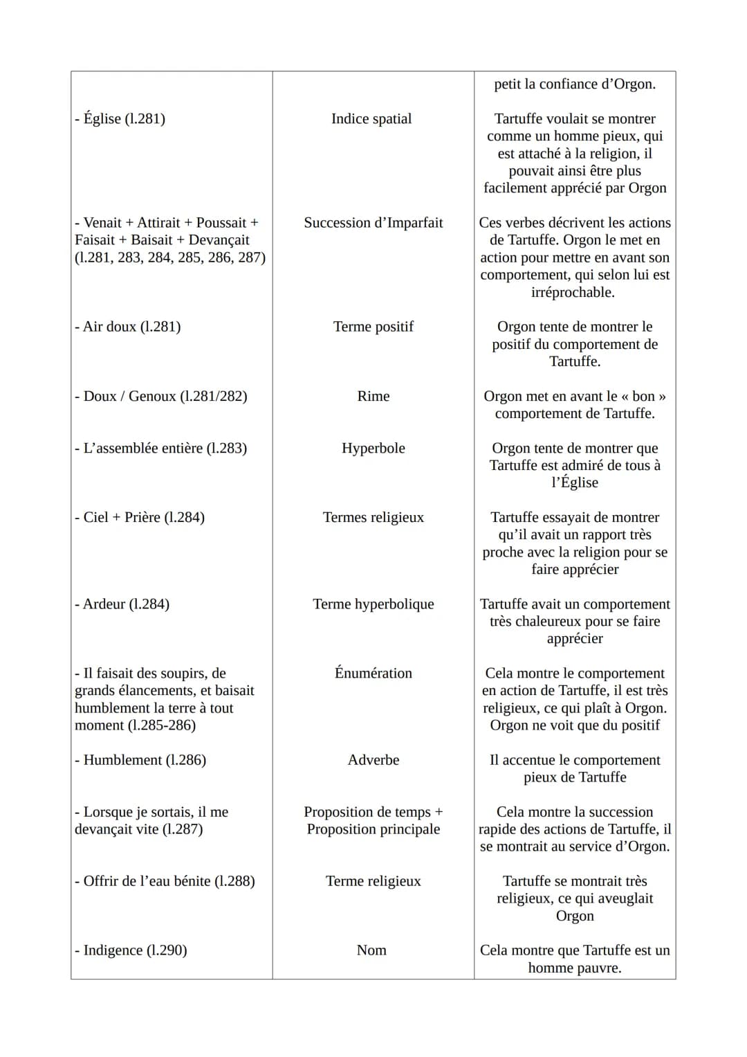 Texte 18 - Molière, Tartuffe ou l'Imposteur, acte I, scène 5 (1669)
Introduction
Molière est un dramaturge, metteur en scène et comédien fra