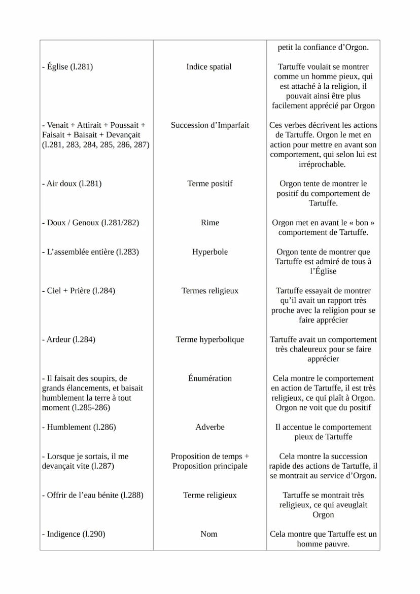 Texte 18 - Molière, Tartuffe ou l'Imposteur, acte I, scène 5 (1669)
Introduction
Molière est un dramaturge, metteur en scène et comédien fra