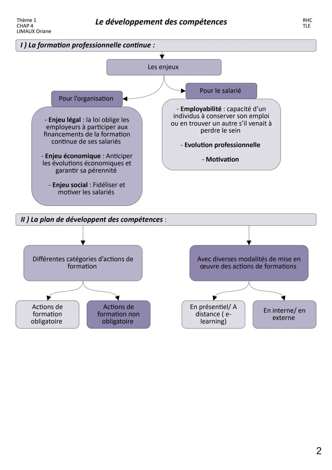 Thème 1
CHAP 4
LIMAUX Oriane
1) La formation professionnelle continue :
Le développement des compétences
Pour l'organisation
- Enjeu légal: 