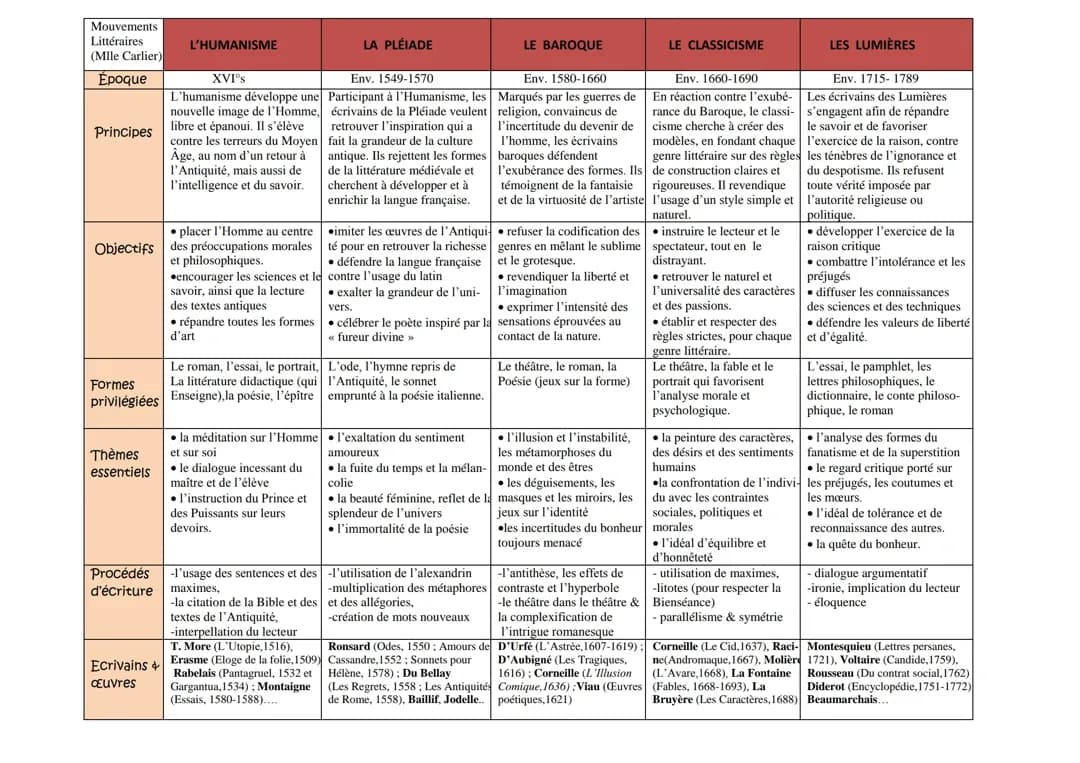 Le Romantisme , le Réalisme, la parnasse et le naturalisme 