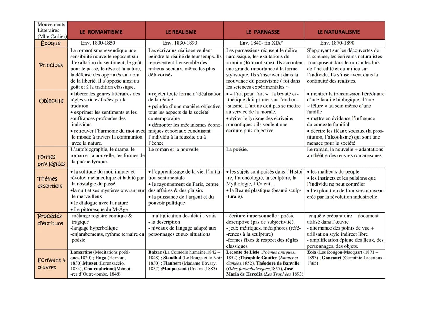 Mouvements
Littéraires
(Mlle Carlier)
Époque
Principes
Formes
privilégiées
Thèmes
essentiels
L'HUMANISME
• placer l'Homme au centre
Objectif