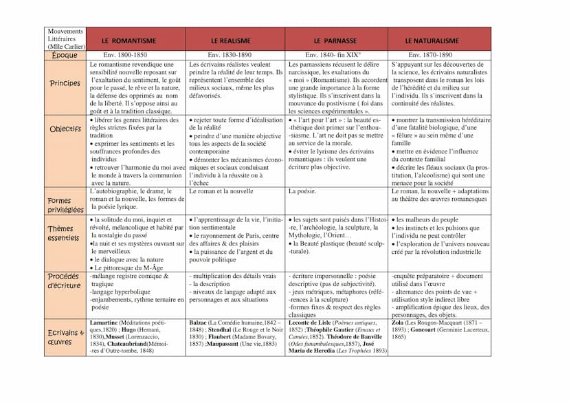 Mouvements
Littéraires
(Mlle Carlier)
Époque
Principes
Formes
privilégiées
Thèmes
essentiels
L'HUMANISME
• placer l'Homme au centre
Objectif