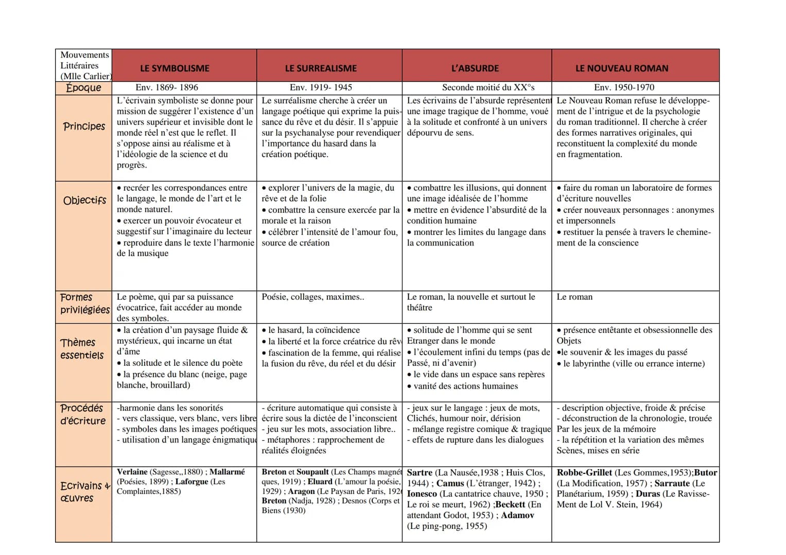 Mouvements
Littéraires
(Mlle Carlier)
Époque
Principes
Formes
privilégiées
Thèmes
essentiels
L'HUMANISME
• placer l'Homme au centre
Objectif
