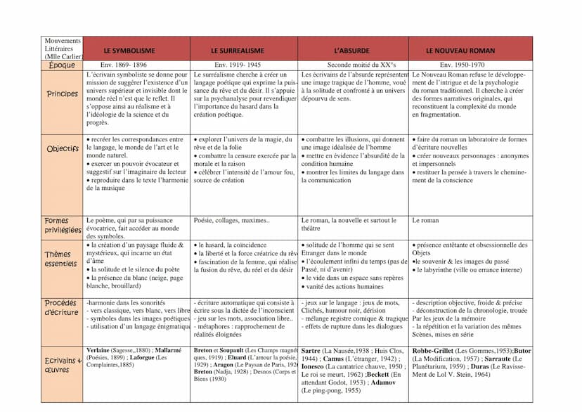 Mouvements
Littéraires
(Mlle Carlier)
Époque
Principes
Formes
privilégiées
Thèmes
essentiels
L'HUMANISME
• placer l'Homme au centre
Objectif
