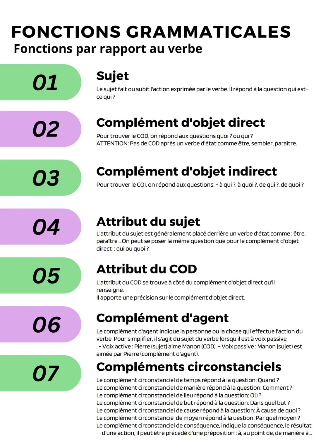 FONCTIONS GRAMMATICALES
Fonctions par rapport au verbe
01
02
03
04
05
06
07
Sujet
Le sujet fait ou subit l'action exprimée par le verbe. Il 