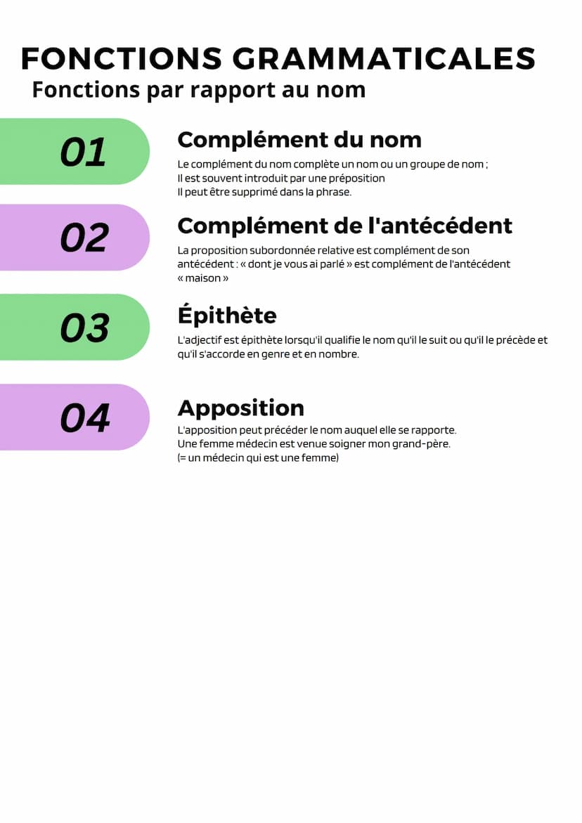 FONCTIONS GRAMMATICALES
Fonctions par rapport au verbe
01
02
03
04
05
06
07
Sujet
Le sujet fait ou subit l'action exprimée par le verbe. Il 