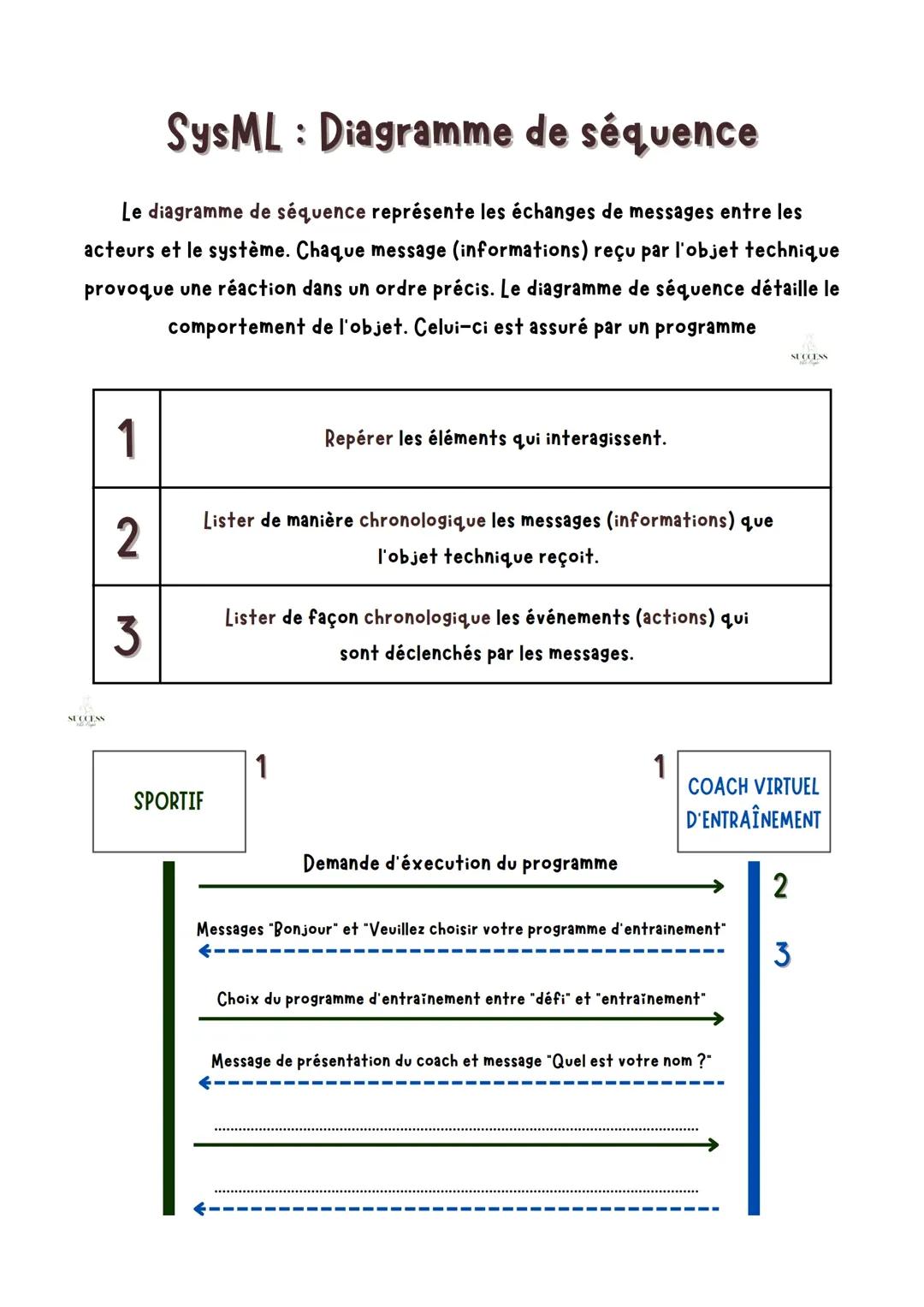 SysML : diagramme de séquence