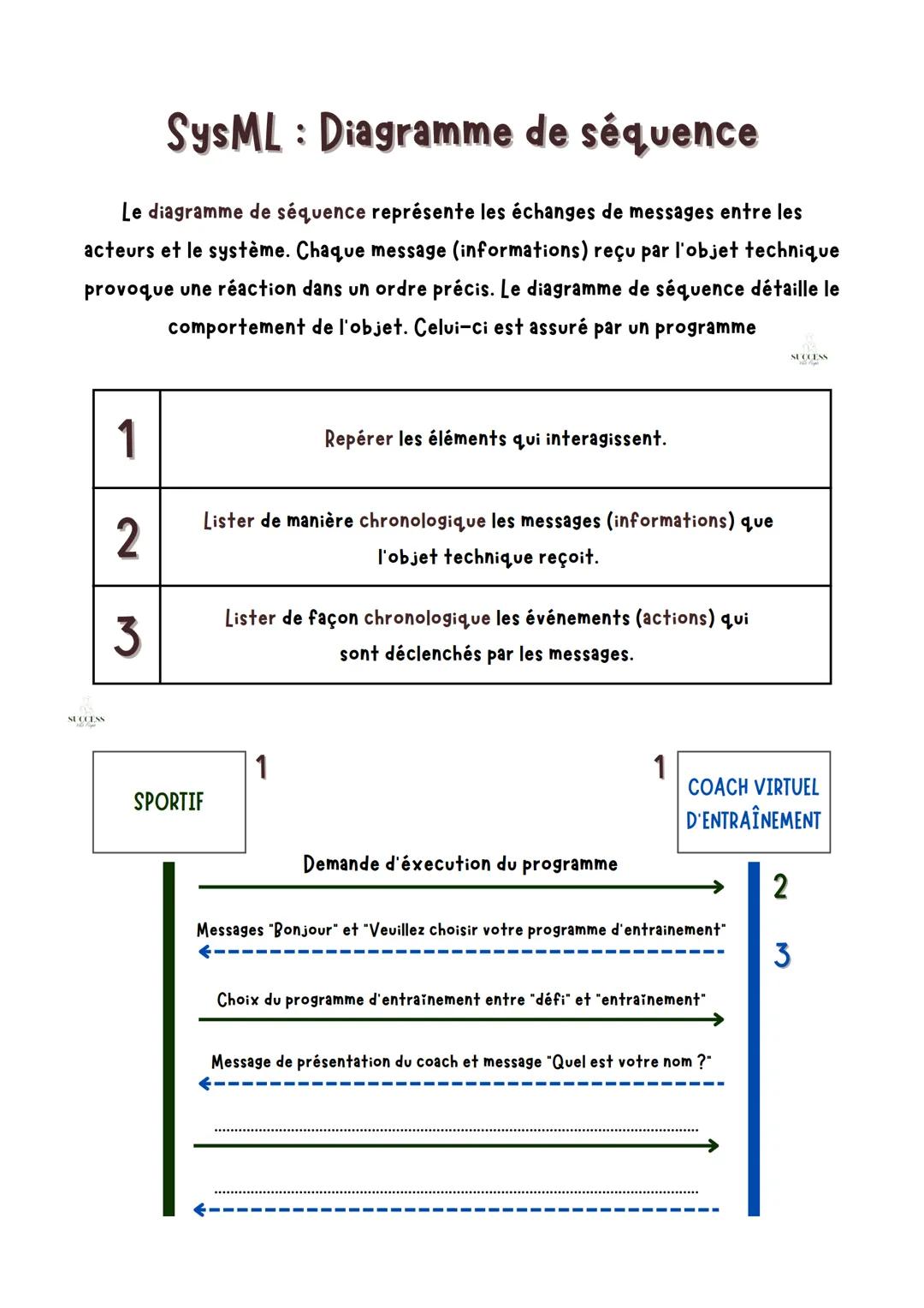 SysML Diagramme de séquence
Le diagramme de séquence représente les échanges de messages entre les
acteurs et le système. Chaque message (in