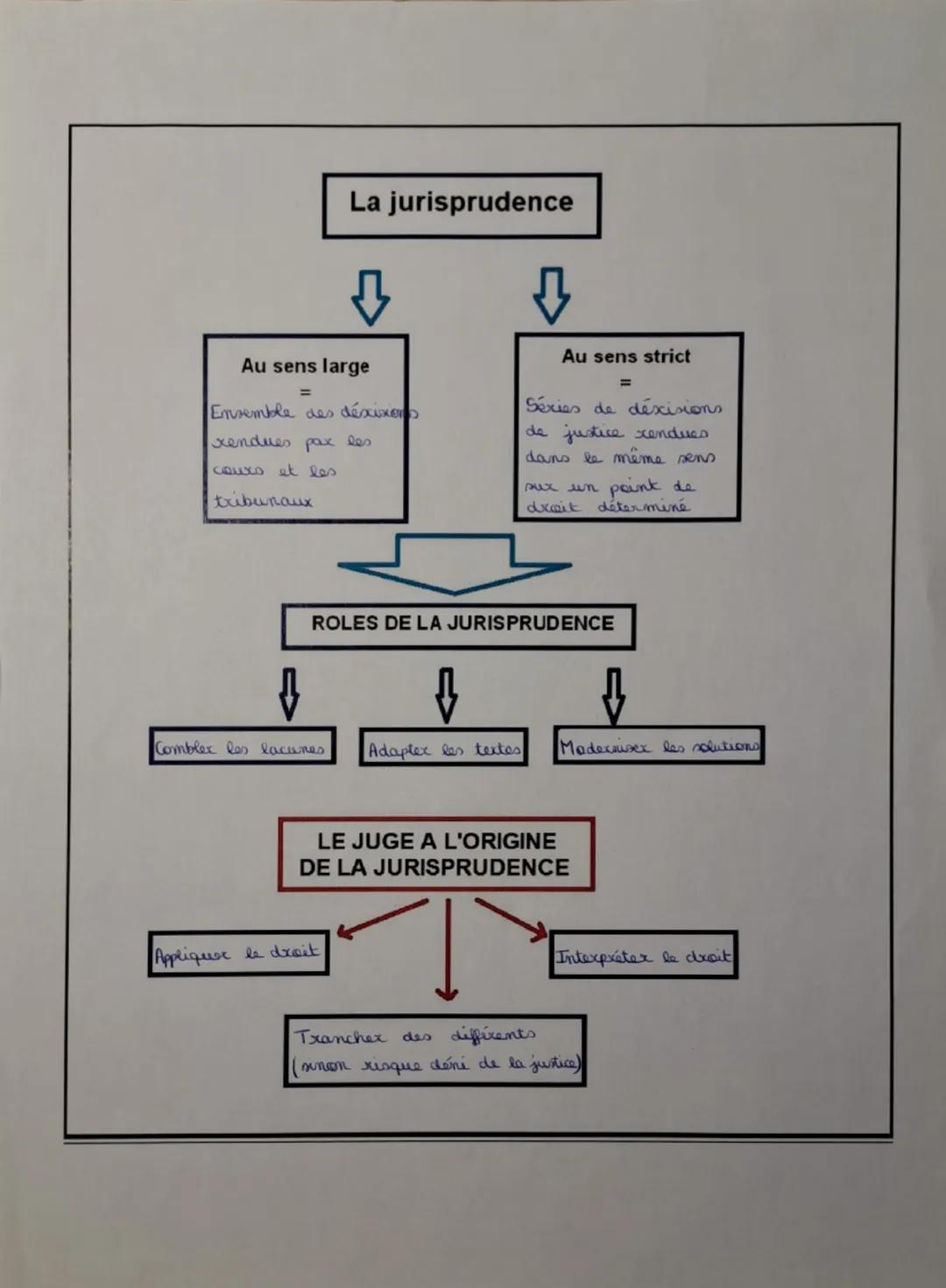 Fiche sur la jurisprudence en droit