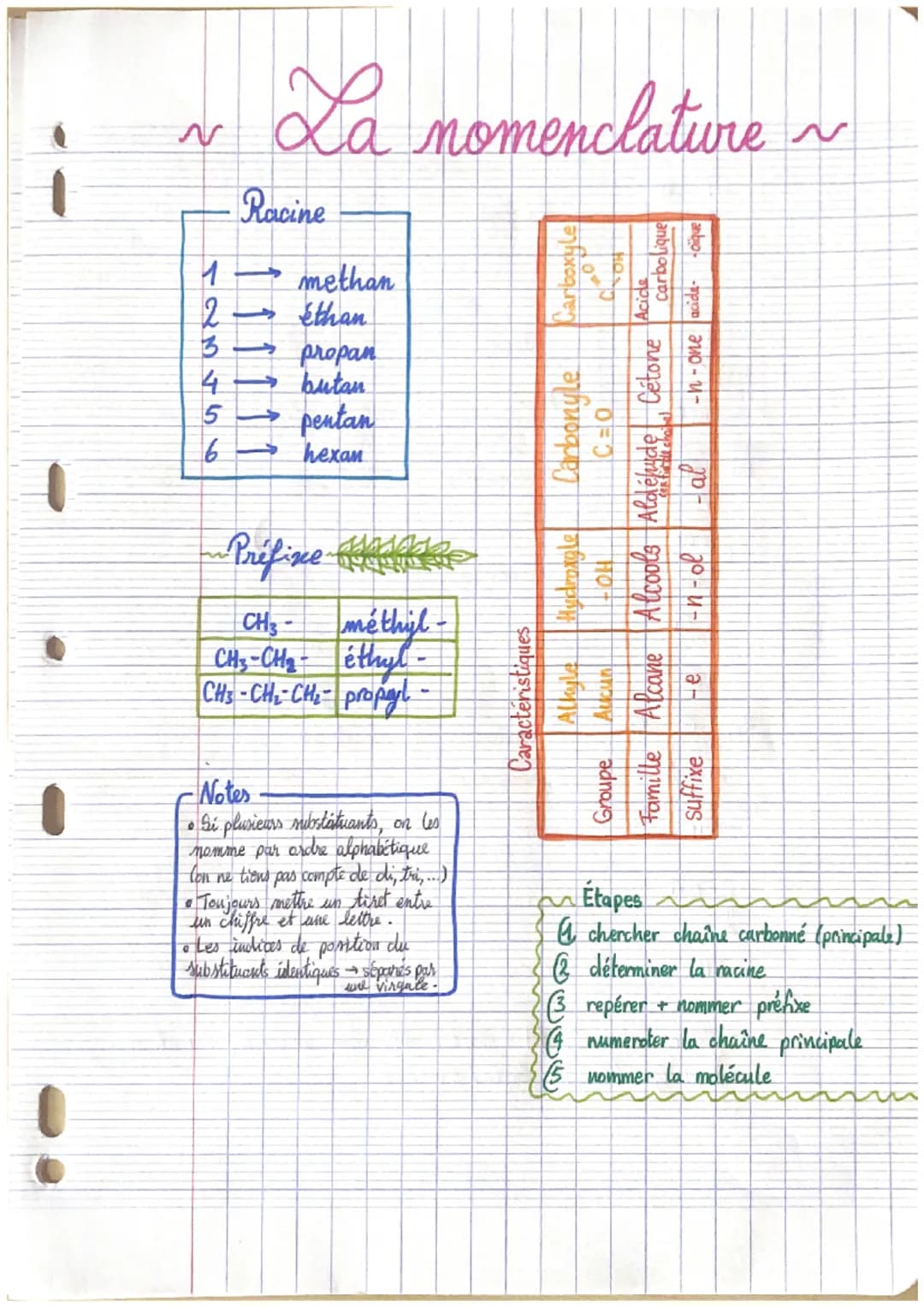 ~ La nomenclature
Racine
123456
1 methan
ethan
2
→ propan
→ butan
→ pentan
6 hexan
3
méthil
CH3-
CH₂-CH₂- éthyl-
CH3 -CH₂-CH₂- propayl -
Not
