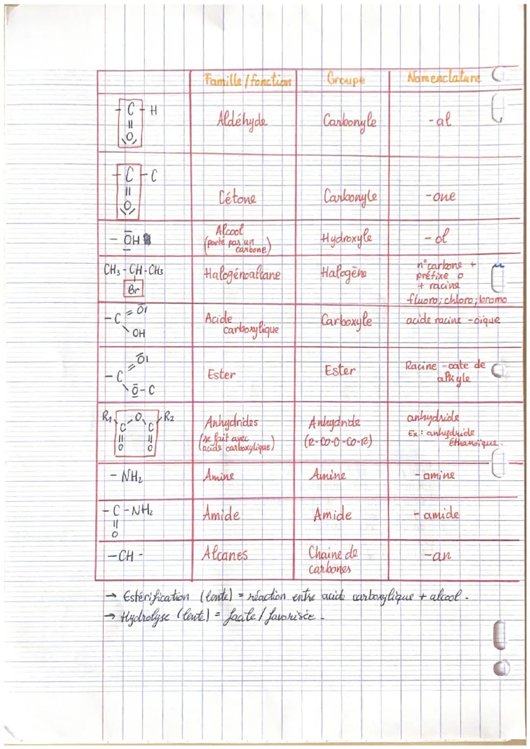 ~ La nomenclature
Racine
123456
1 methan
ethan
2
→ propan
→ butan
→ pentan
6 hexan
3
méthil
CH3-
CH₂-CH₂- éthyl-
CH3 -CH₂-CH₂- propayl -
Not
