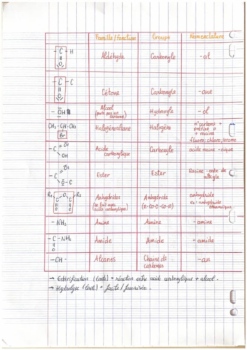 ~ La nomenclature
Racine
123456
1 methan
ethan
2
→ propan
→ butan
→ pentan
6 hexan
3
méthil
CH3-
CH₂-CH₂- éthyl-
CH3 -CH₂-CH₂- propayl -
Not
