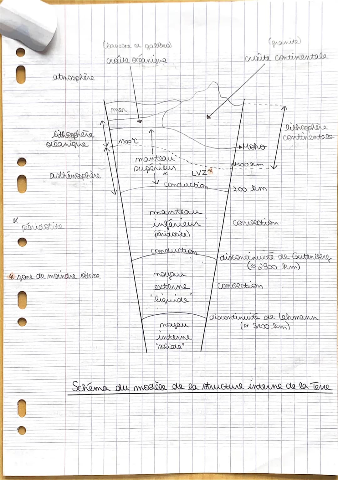 ;
la technique de forage actuelles n'est pers
suffisante pour connaître la structure interne
de la Tene. En quoi les études sismologiques on