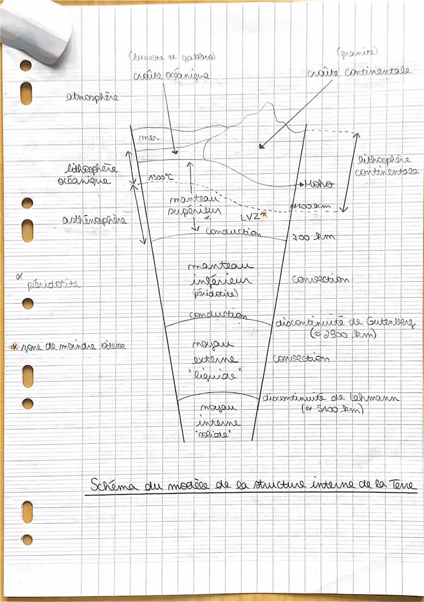;
la technique de forage actuelles n'est pers
suffisante pour connaître la structure interne
de la Tene. En quoi les études sismologiques on