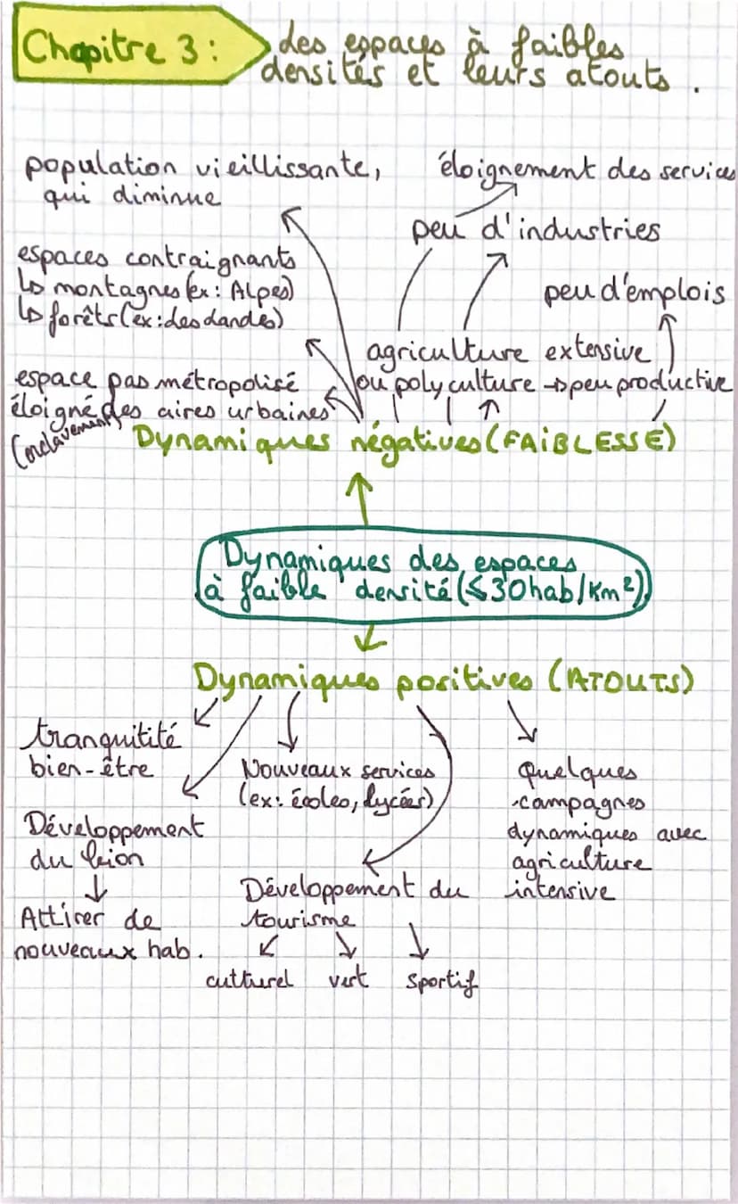 Chapitre :
SHEMA
Les aires urbaines.
: Ville-centre
Banlieue
: Couronne périurbaine
→ : Etalement : Migrations pendulaires
urbain
: Communes