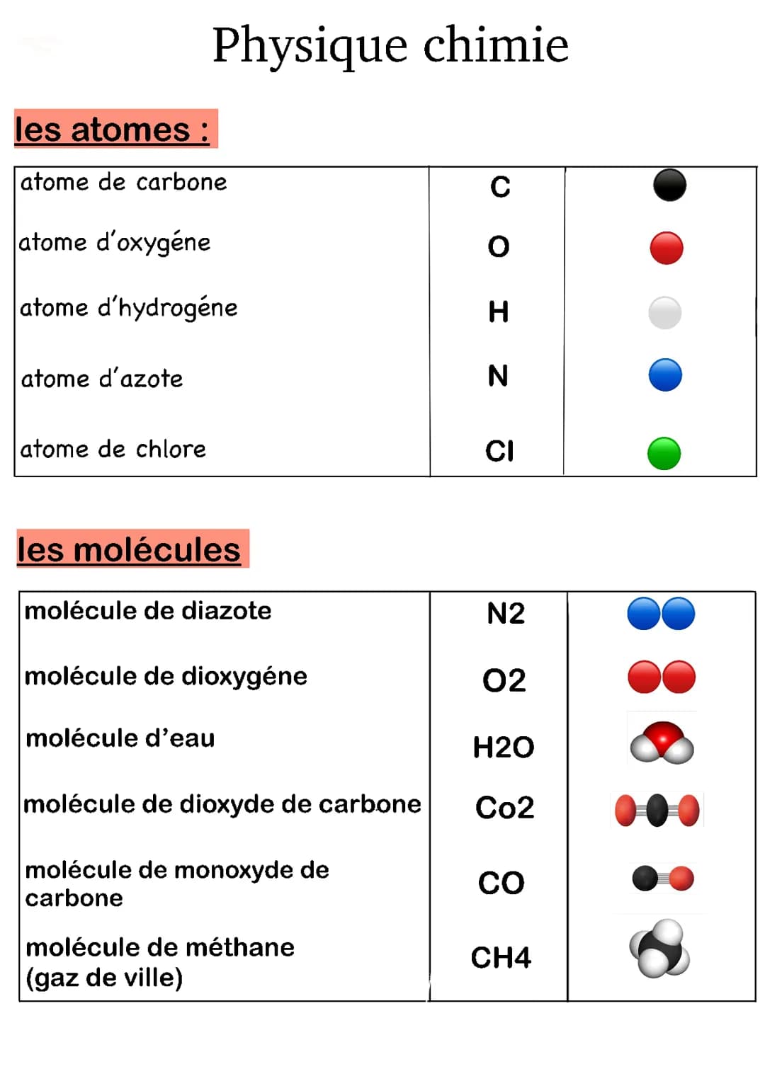 atomes et molécules