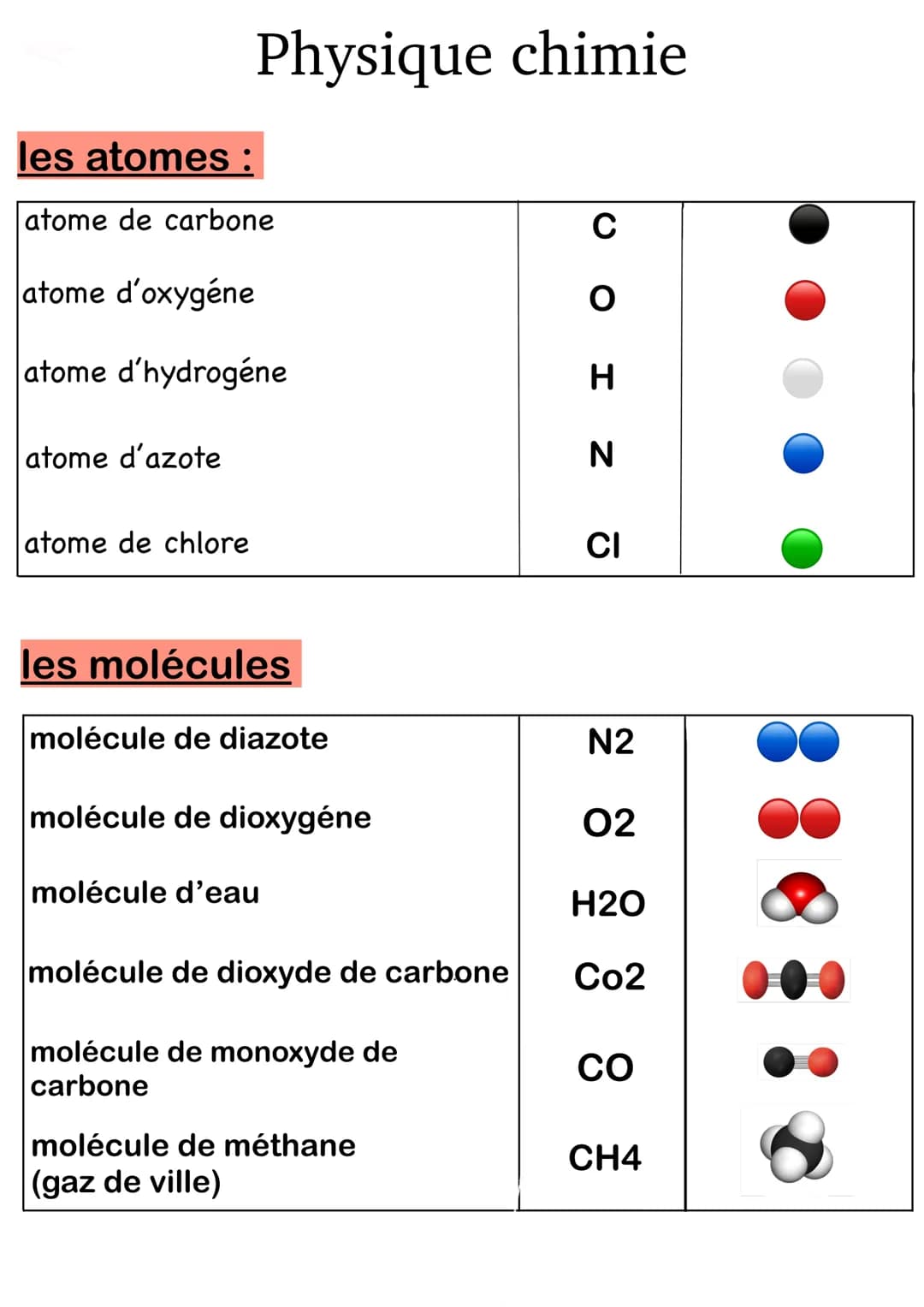 les atomes :
atome de carbone
atome d'oxygéne
atome d'hydrogéne
atome d'azote
Physique chimie
atome de chlore
les molécules
molécule de diaz