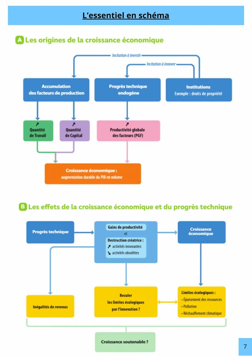 Chap 1:
Quels sont les sources et les défis de la
-
croissance économique ?
- Les origines de la croissance éco
A) Les sources
Croissance éc