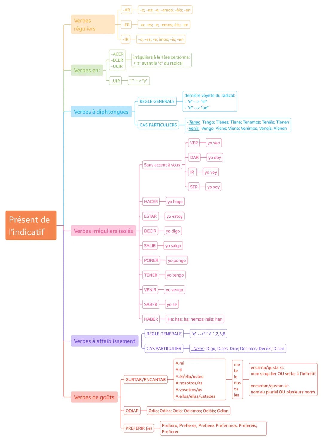 Présent de
l'indicatif
Verbes
réguliers
Verbes en:
-AR
-ER
-ACER
-ECER
-UCIR
-IR -o; -es; -e; imos; -ís; -en
Verbes à diphtongues
Verbes de 