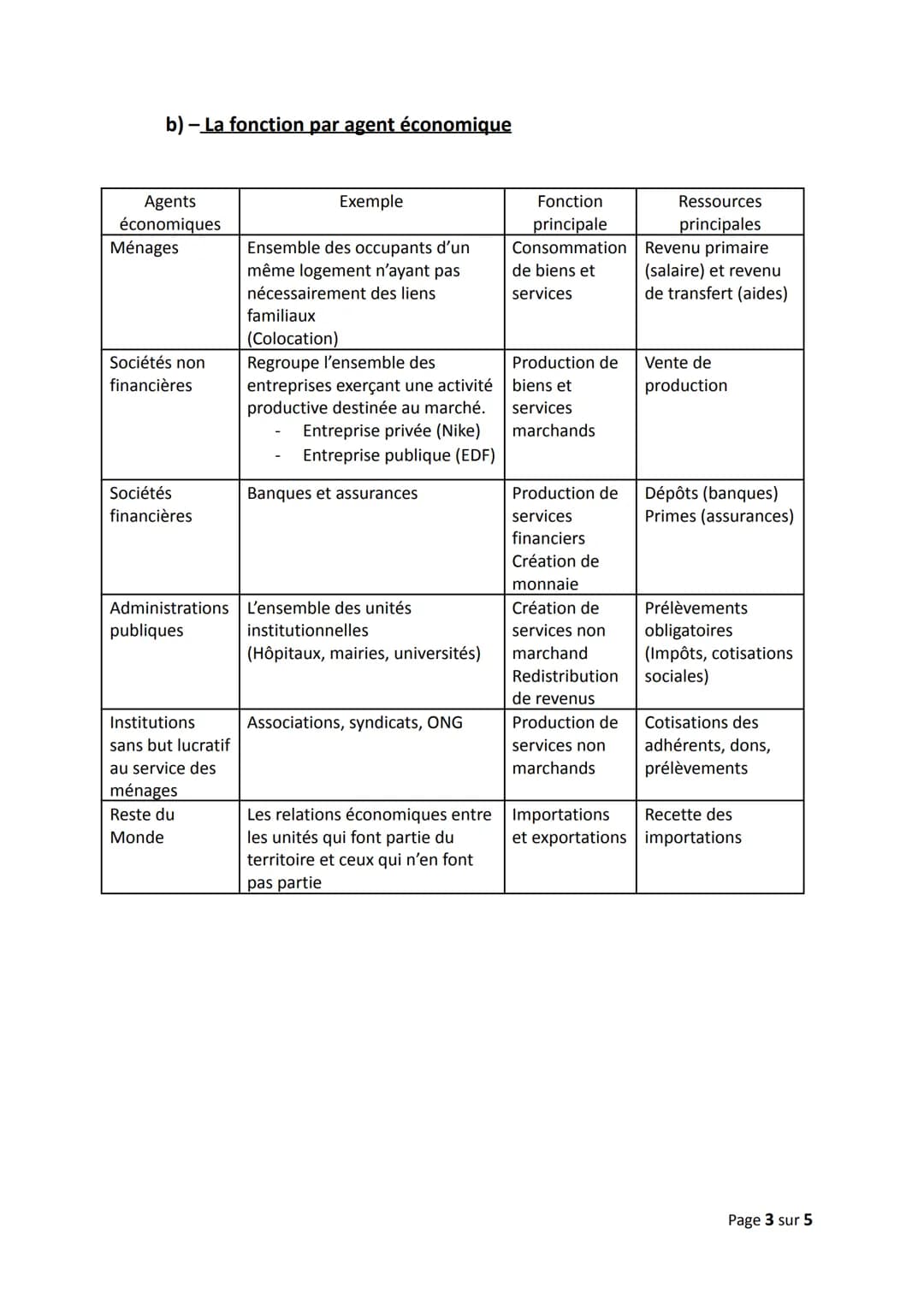 Chapitre 1) Les agents économiques et les différents types
de biens et services
Objectifs du chapitre :
Identifier les acteurs économiques e
