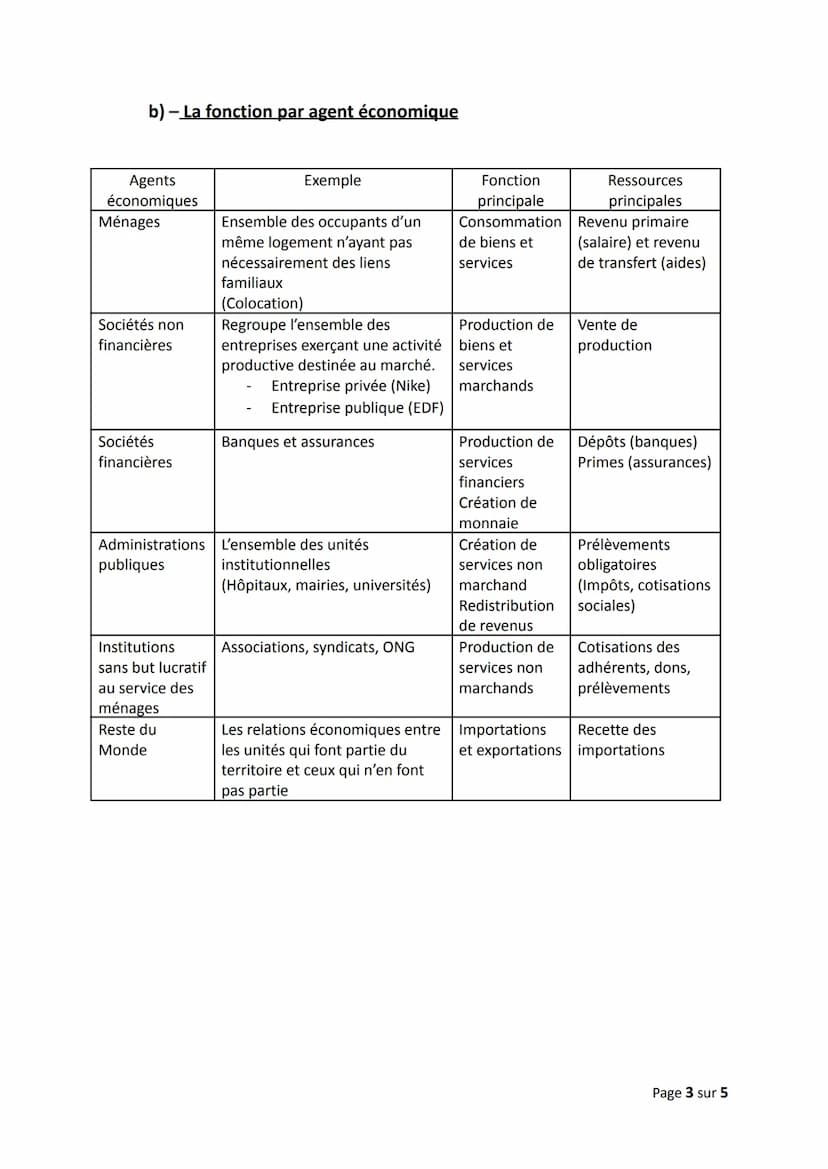 Chapitre 1) Les agents économiques et les différents types
de biens et services
Objectifs du chapitre :
Identifier les acteurs économiques e