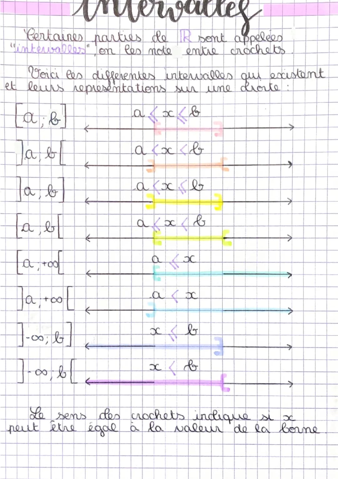 intervattes
Certaines parties de R sont appelees
"intervalles" on les note entre crochets
Voici les differentes intervalles que existent
et 