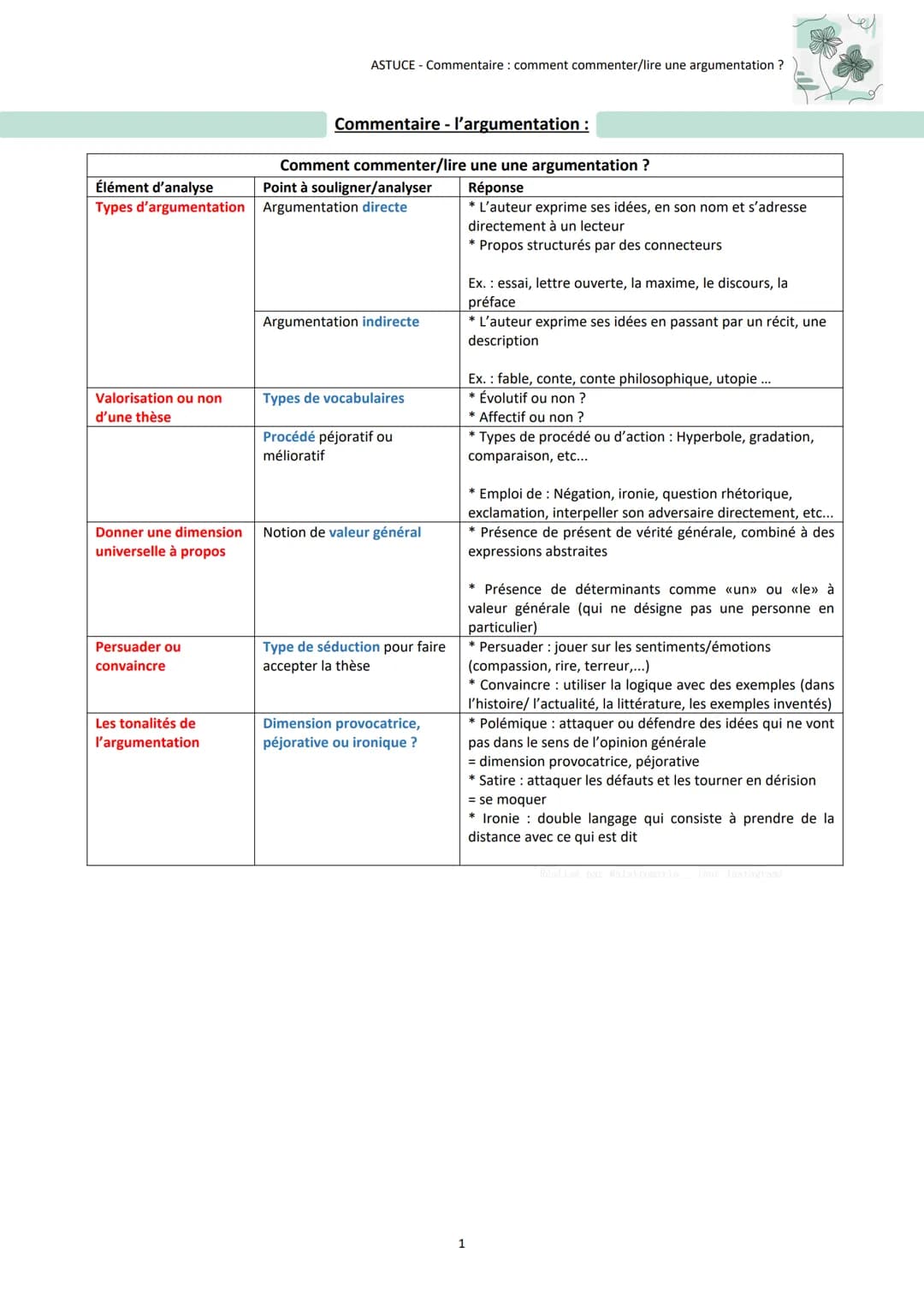 Élément d'analyse
Types d'argumentation
Valorisation ou non
d'une thèse
Donner une dimension
universelle à propos
Persuader ou
convaincre
Le