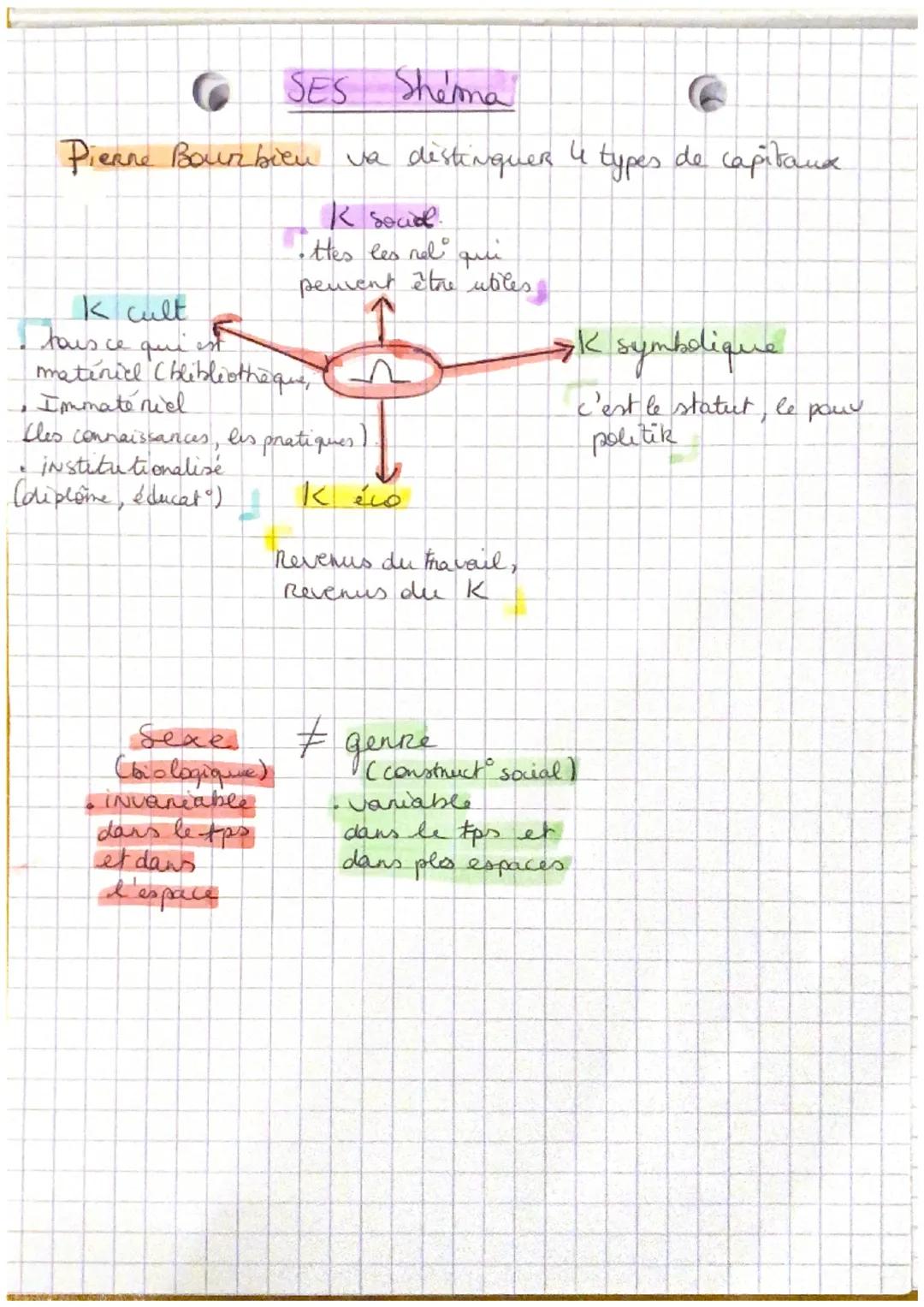 de Socialisation:
SES définitions.
• la façon dont la société forme et transforme les
- procems qui évoluent toute la vie (plusieurs étapes)