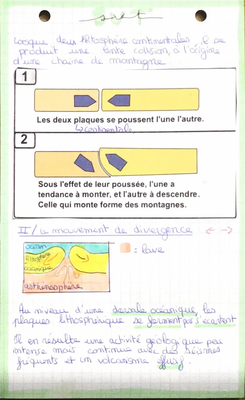 Les mouvements des plaques tectonnique
Il le mouvement de convergence ->
A. La subduction
ocean
Lithosphere
oclanique
Asthi mosphère
FOSSE
O