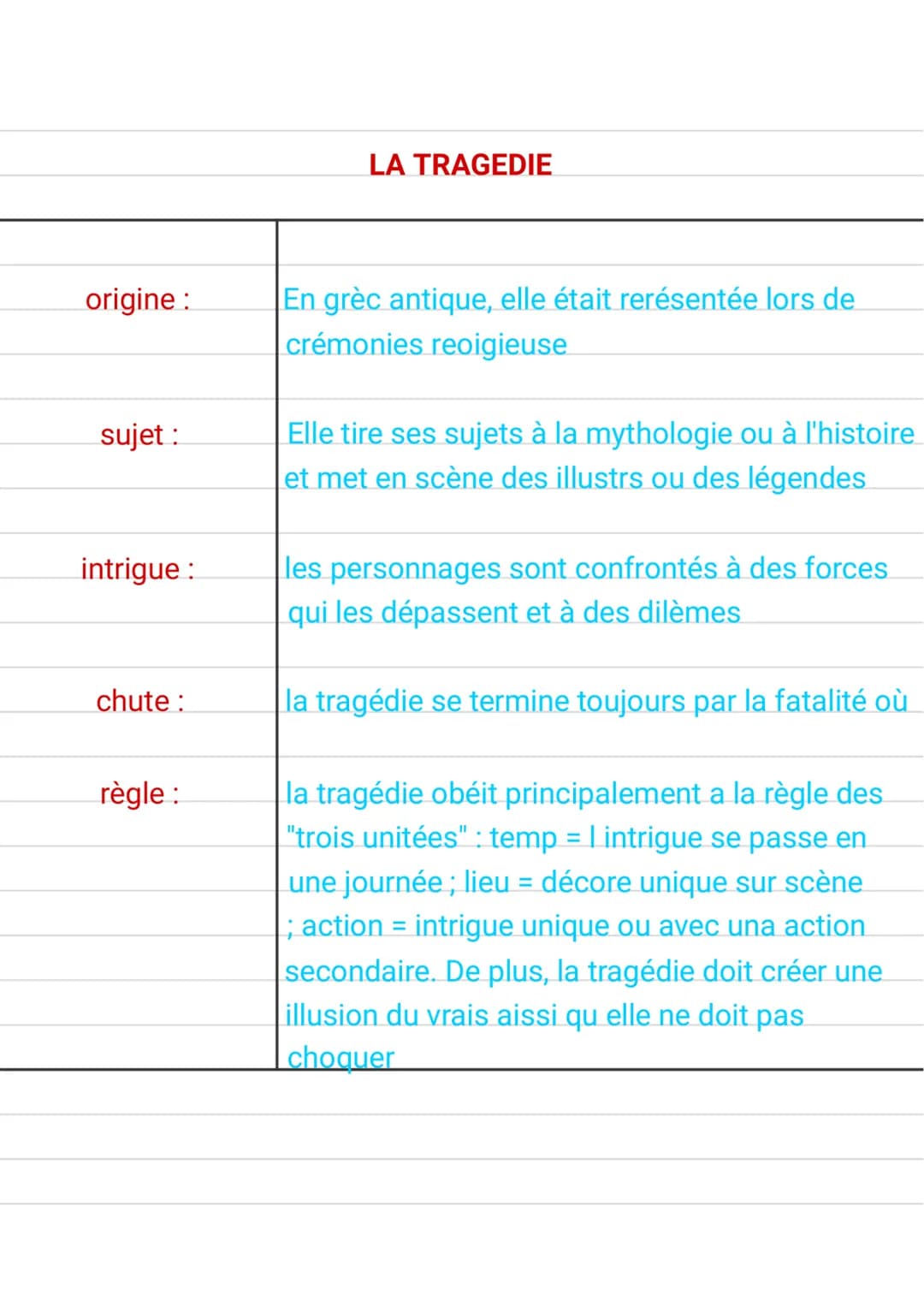 origine:
sujet :
intrigue:
chute :
règle:
LA TRAGEDIE
En grèc antique, elle était rerésentée lors de
crémonies reoigieuse
Elle tire ses suje