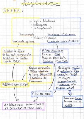 Know Histoire - Démocraties et Expériences Totalitaires thumbnail