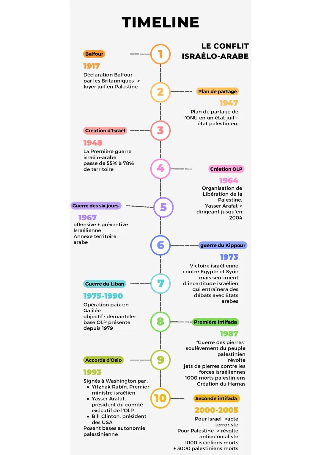 Conflit Israélo-Arabe : Chronologie Faire la Guerre Faire la Paix