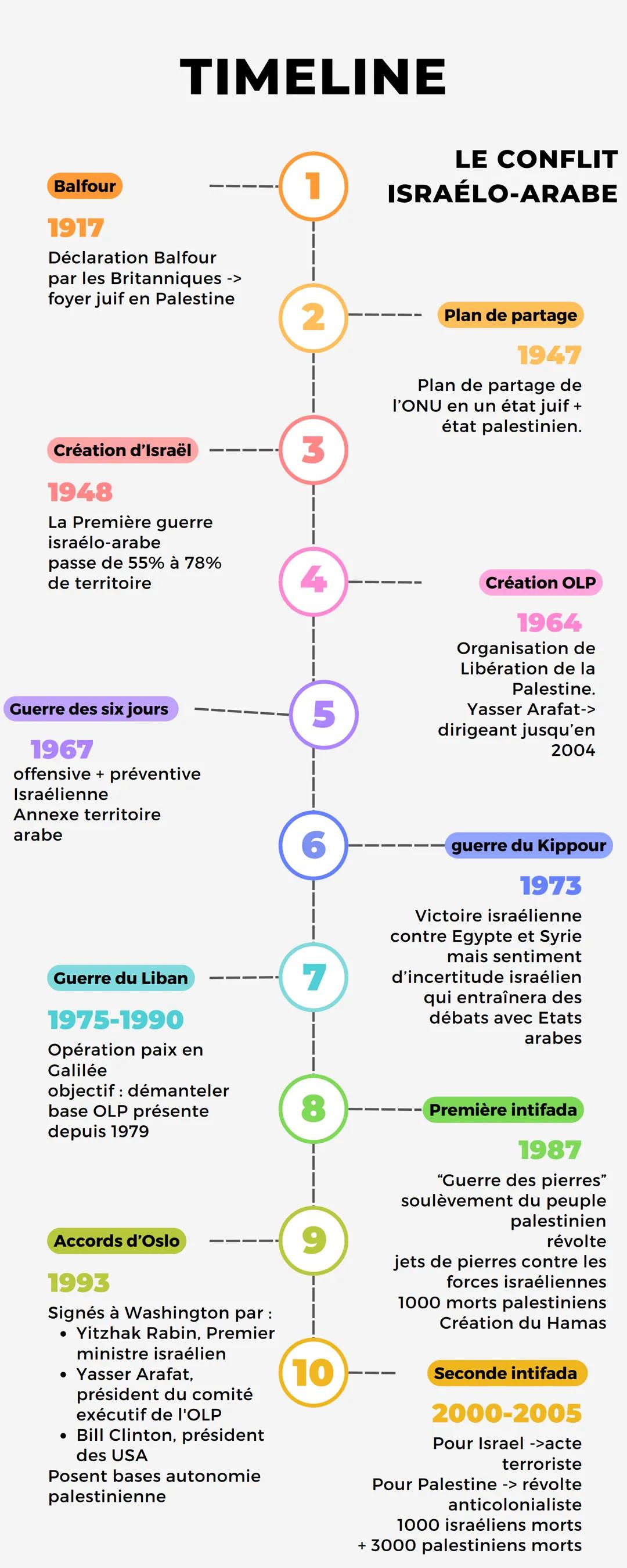 TIMELINE
Balfour
1917
Déclaration Balfour
par les Britanniques ->
foyer juif en Palestine
LE CONFLIT
ISRAÉLO-ARABE
2
Plan de partage
Créatio
