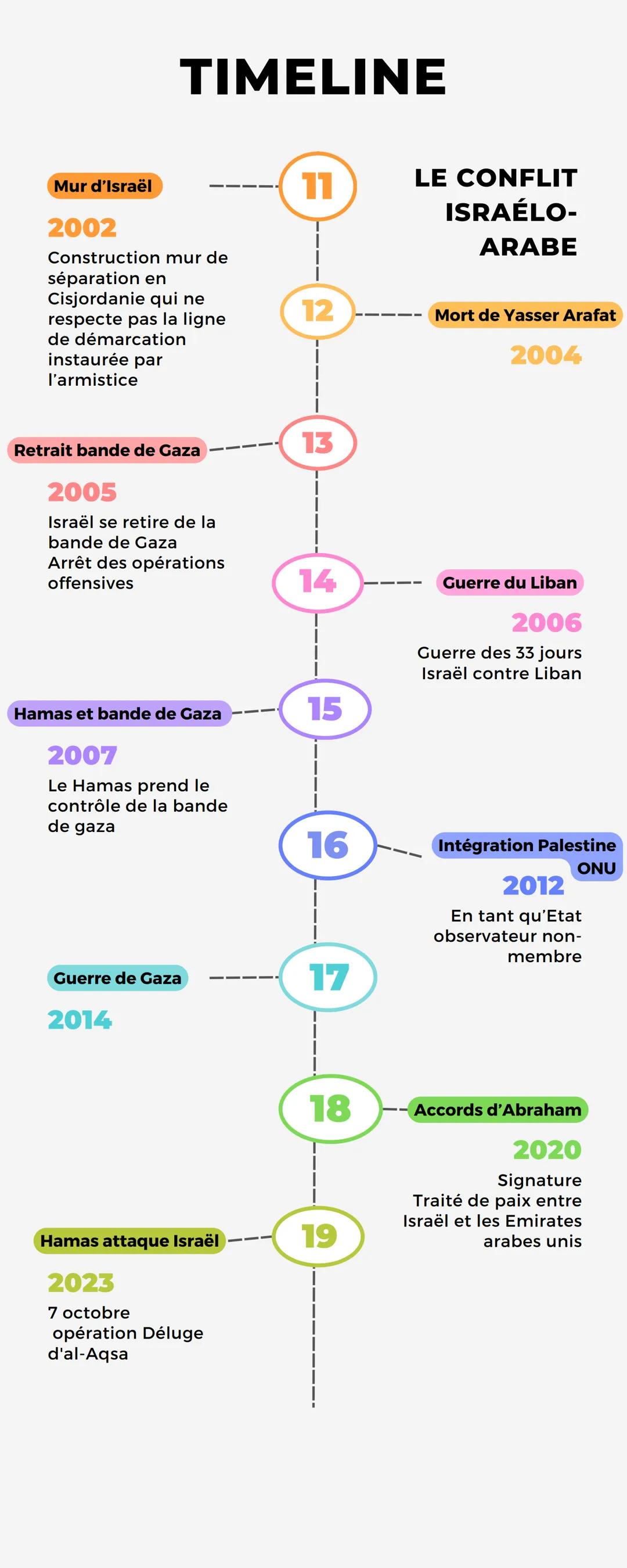 TIMELINE
Balfour
1917
Déclaration Balfour
par les Britanniques ->
foyer juif en Palestine
LE CONFLIT
ISRAÉLO-ARABE
2
Plan de partage
Créatio
