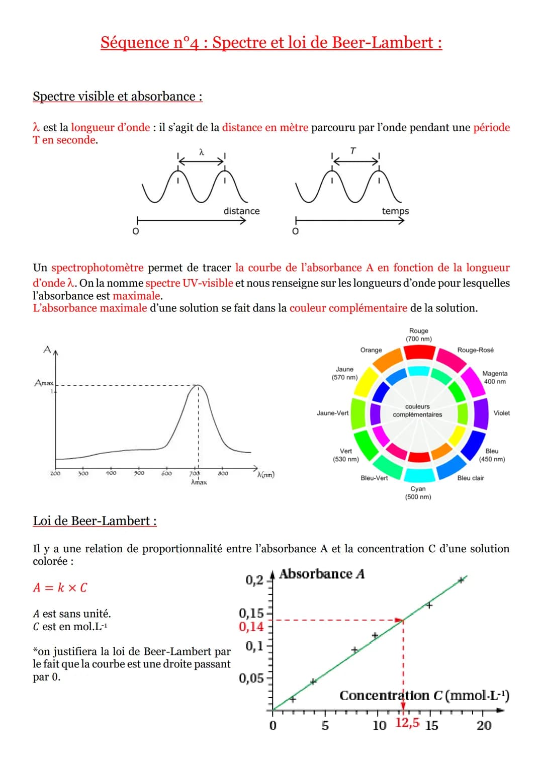 Spectre visible et absorbance :
λ est la longueur d'onde : il s'agit de la distance en mètre parcouru par l'onde pendant une période
Ten sec