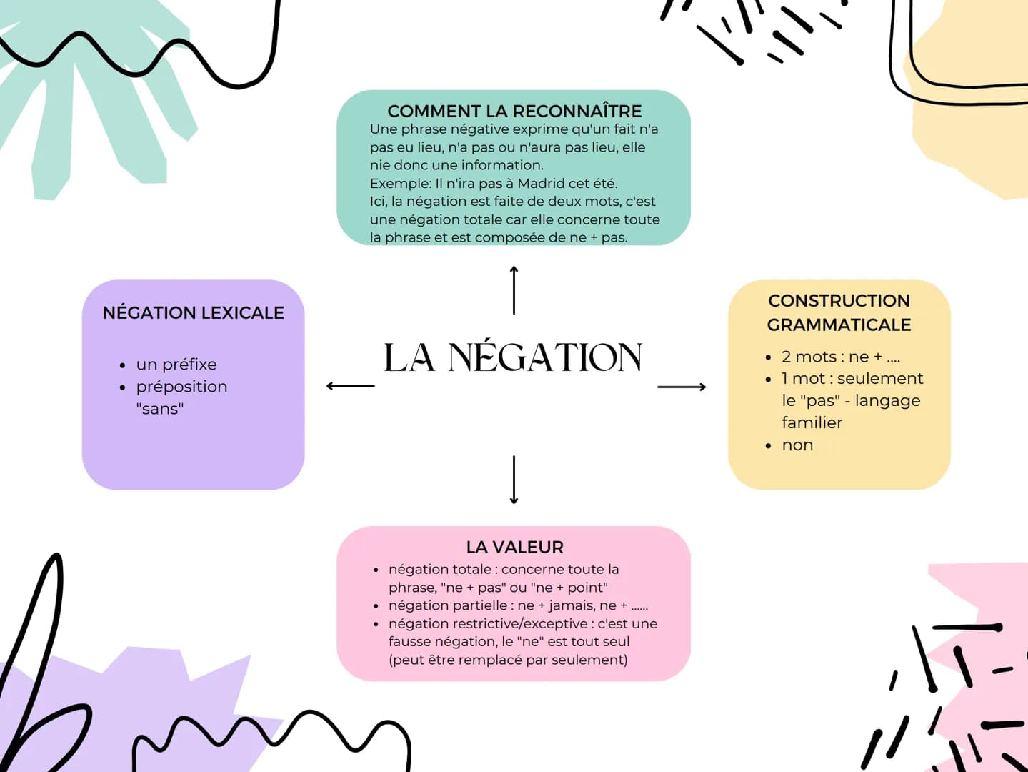 NÉGATION LEXICALE
• un préfixe
préposition
"sans"
●
COMMENT LA RECONNAÎTRE
Une phrase négative exprime qu'un fait n'a
pas eu lieu, n'a pas o