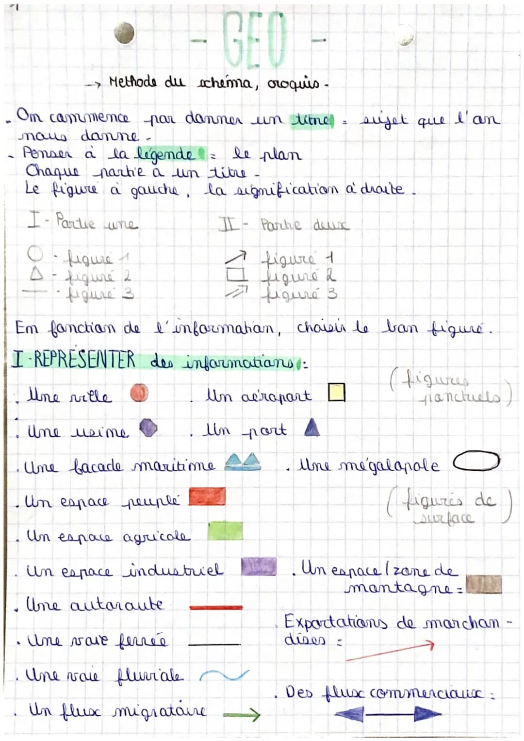 - GEO
Methode du schema, oroquis-
- Om commence par danner un titre
maus danne.
- Penser à la légende
Chaque partie a un
titre -
Le figure à