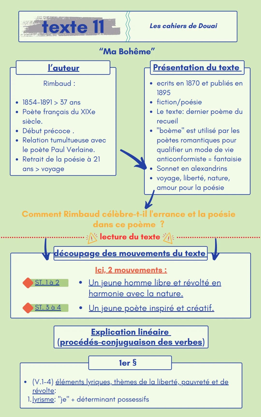 texte 11-
Les cahiers de Douai
.
.
•
l'auteur
Rimbaud :
1854-189137 ans
Poète français du XIXe
siècle.
Début précoce .
"Ma Bohême"
Relation 