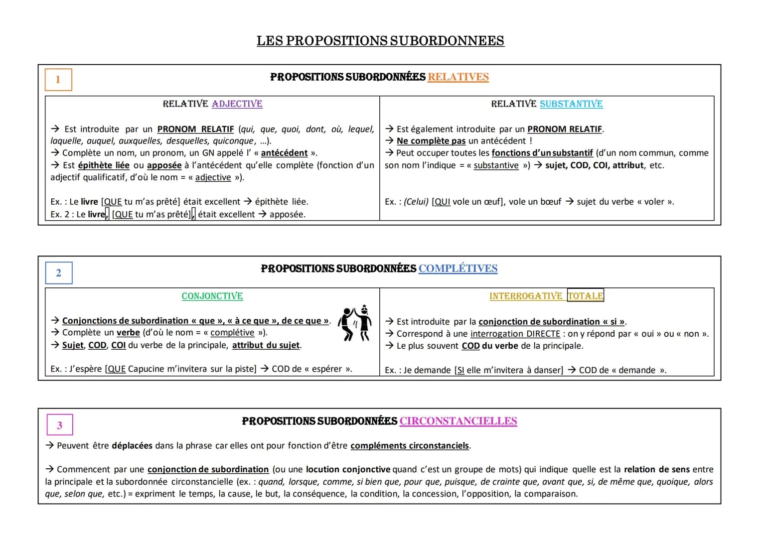 1
LES PROPOSITIONS SUBORDONNEES
RELATIVE ADJECTIVE
2
PROPOSITIONS SUBORDONNÉES RELATIVES
→ Est introduite par un PRONOM RELATIF (qui, que, q