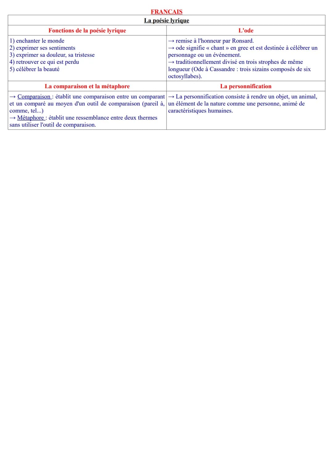 Fonctions de la poésie lyrique
1) enchanter le monde
2) exprimer ses sentiments
3) exprimer sa douleur, sa tristesse
4) retrouver ce qui est