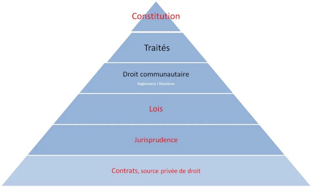Les sources du droit